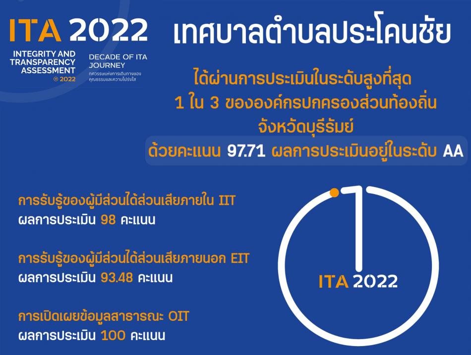 เทศบาลตำบลประโคนชัยผ่านการประเมิน ITAด้วยคะแนน 97.71